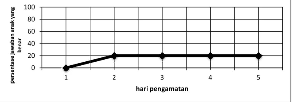 Grafik 1. Panjang Kondisi  Mengenal Huruf Vokal
