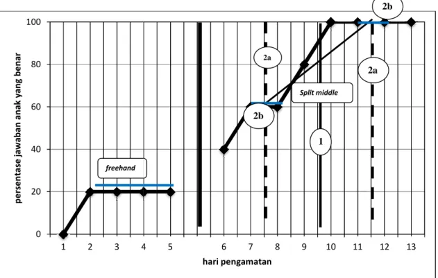 Grafik 4. Estimasi Kecenderungan Arah Anak Dalam Mengenal Huruf Vokal