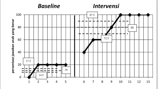 Grafik 5. Stabilitas Kecenderungan anak dalam mengenal huruf vokal.