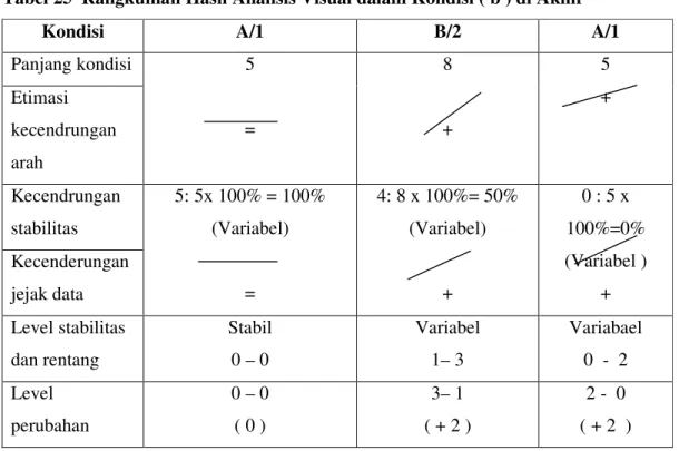 Tabel 25  Rangkuman Hasil Analisis Visual dalam Kondisi ( b ) di Akhir 