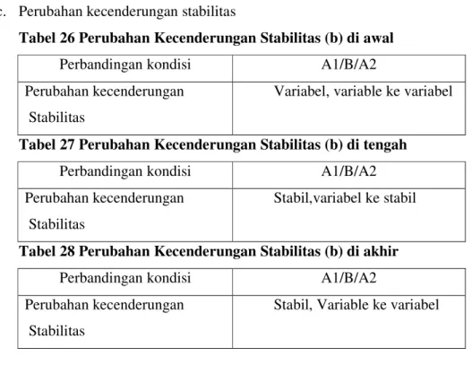 Tabel 26 Perubahan Kecenderungan Stabilitas (b) di awal 
