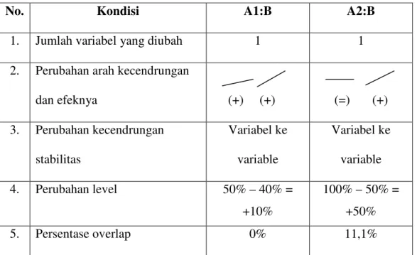 Tabel 2. Analisis antar kondisi 