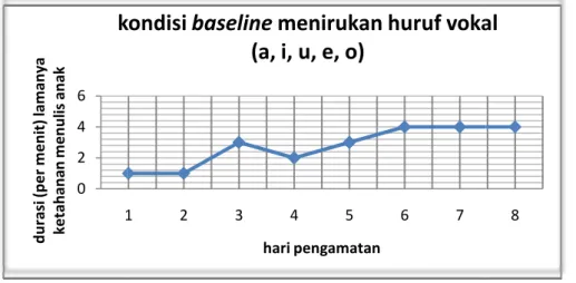 Grafik 4.1  Kondisi Baseline (A)