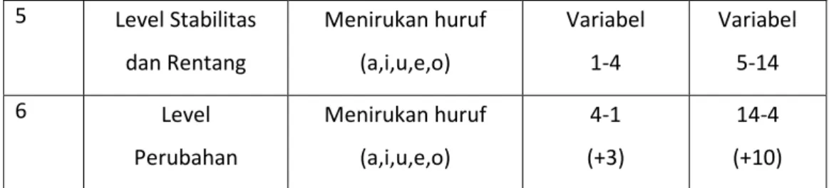 Tabel 4.19 Rangkuman Analisis Antar Kondisi 
