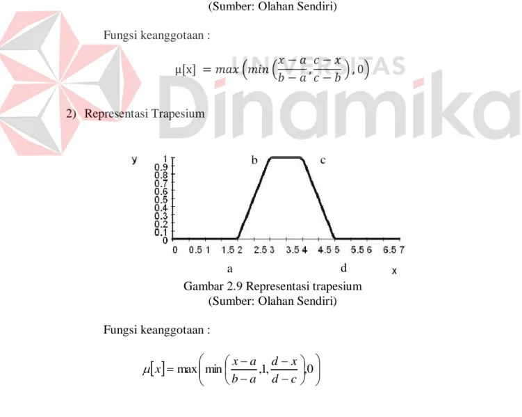 Gambar 2.9 Representasi trapesium  (Sumber: Olahan Sendiri)  Fungsi keanggotaan :      maxmin,1,,0cdxdabaxxa b  c a b  c  d 