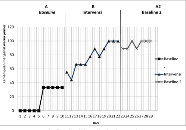 Grafik 1. Kondisi Baseline dan Intervensi 