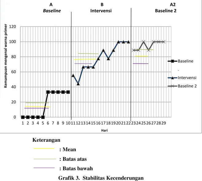 Grafik 3.  Stabilitas Kecenderungan
