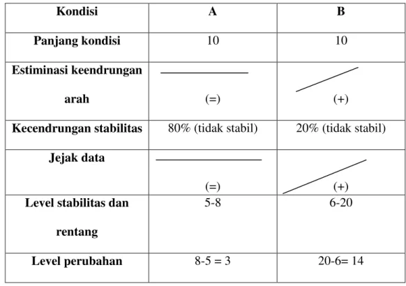 Tabel 1: Rangkuman Analisis dalam Kondisi  2.   Analisis Antar Kondisi 