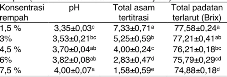 Tabel 1. Nilai pH, total asam tertitrasi, dan total padatan  terlarut dari madu temulawak dengan variasi konsentrasi  rempah (temulawak atau temulawak dan jahe)  