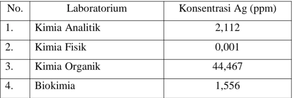 Tabel 5.3 Hasil analisis logam Ag