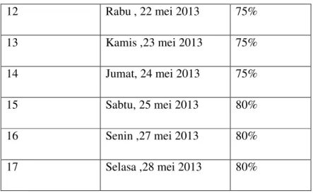 Grafik 2. Panjang Kondisi Pada Intervens