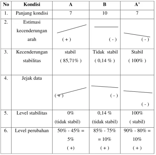 Tabel 4. Rangkuman Hasil Analisis Antar Kondisi 