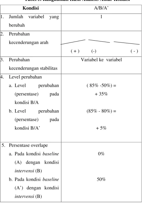 Tabel 5. Rangkuman Hasil Analisis Antar Kondisi 