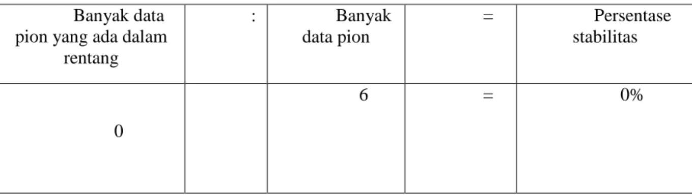 Tabel 4.13 : Persentase stabilitas kondisi baseline menyebutkan pecahan  