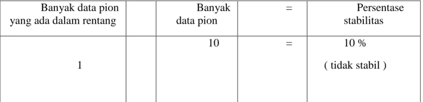 Tabel 4.14: persentase stabilitas kondisi intrvensi menyebutkan pecahan   Banyak data pion 