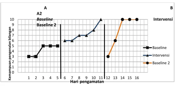 Grafik 1. Kondisi Baseline dan Intervensi Kemampuan pengenalan bilangan  Anak tunarungu (x) 