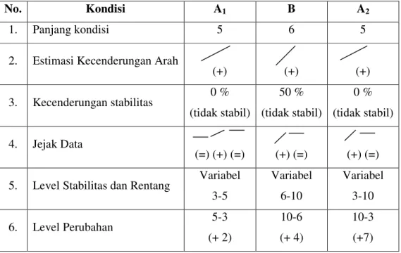 Tabel  4.13  Rangkuman  Hasil  Analisis  Dalam  Kondisi  Kemampuan  pengenalan  bilangan anak tunarungu 