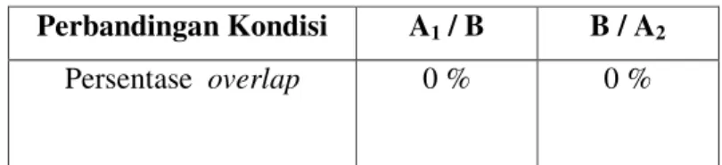 Tabel  4.18 Persentase Overlap  Perbandingan Kondisi   A 1  / B   B / A 2