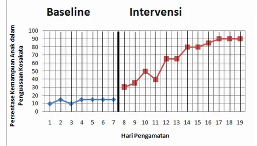 Grafik 3.  Panjanga Kondisi Baseline (A) dan Intervensi (B) 