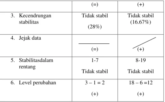 Tabel 5. Rangkuman Hasil Analisis Antar Kondisi 