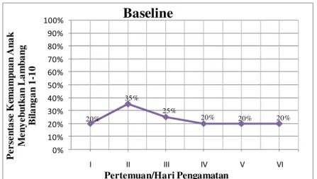 Grafik 4.1 Kondisi Baseline (A) Kemampuan Anak Menyebutkan  Lambang Bilangan 1-10 0%10%20%30%40%50%60%70%80%90%100%IIIIIIIVV VI
