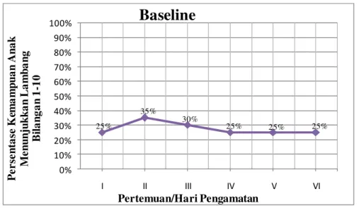 Grafik 4.2 Kondisi Baseline (A) Kemampuan Anak Menunjukkan  Lambang Bilangan 1-10 