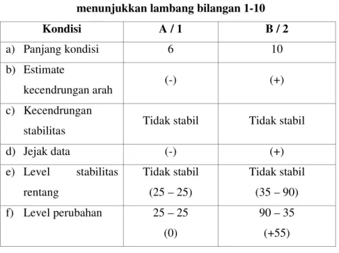 Tabel 4.5 Rangkuman Hasil Visual Dalam Kondisi kemampuan anak  menuliskan lambang bilangan 1-10 