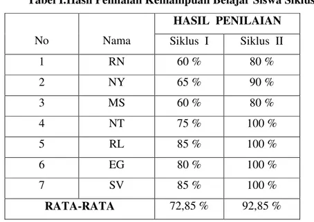 Tabel I.Hasil Penilaian Kemampuan Belajar Siswa Siklus I S/D II 