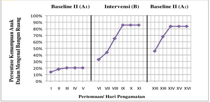 Grafik 4.10 Panjang Kondisi Baseline (A 1 ), Intervensi (B) Dan Baseline II (A 2 )        