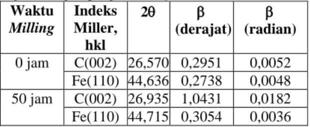 Tabel  1.  Hasil  analisis  data  XRD  komposit  Fe 0,5 - -C 0,5 sebelum  dan  sesudah  proses  milling  selama  50jam dengan program Origin 