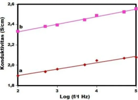 Grafik  garis  yang  ditunjukkan  pada  Gambar  4  secara  jelas  memperlihatkan  bahwa  nilai  konduktivitas  nonokomposit  Fe 0,5 -C 0,5   lebih  tinggi  dibanding  dengan  mikrokomposit Fe 0,5 -C 0,5 , yaitu lebih tinggi  sekitar  22%