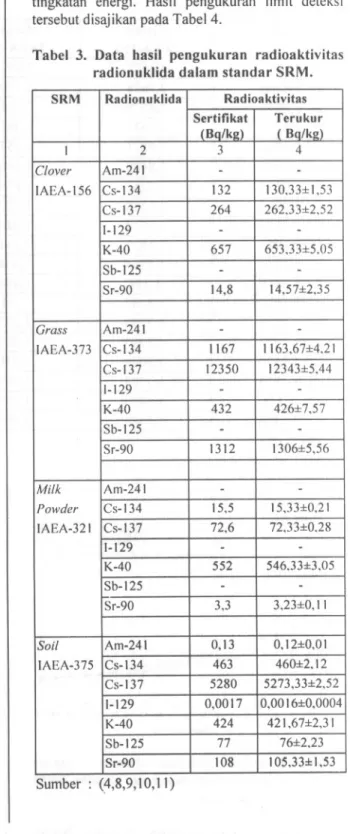 Tabel 3. Data hasil pengukuran radioaktivitas radionuklida dalam standar SRM.