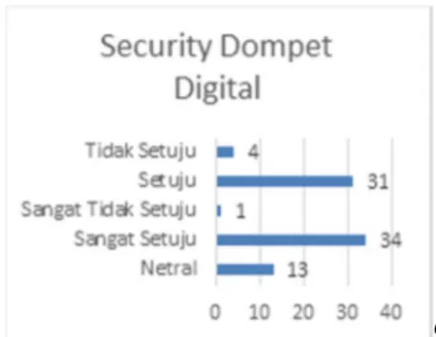 Gambar 13. Security Dompet Digital 