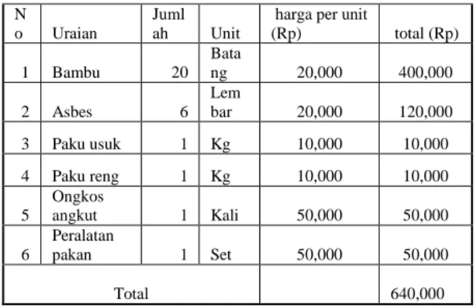Tabel  5.  Perhitungan  Laba  Bersih  Pemeliharaan    300  Ekor  Itik  Peternak  Itik  Di Desa Darek 