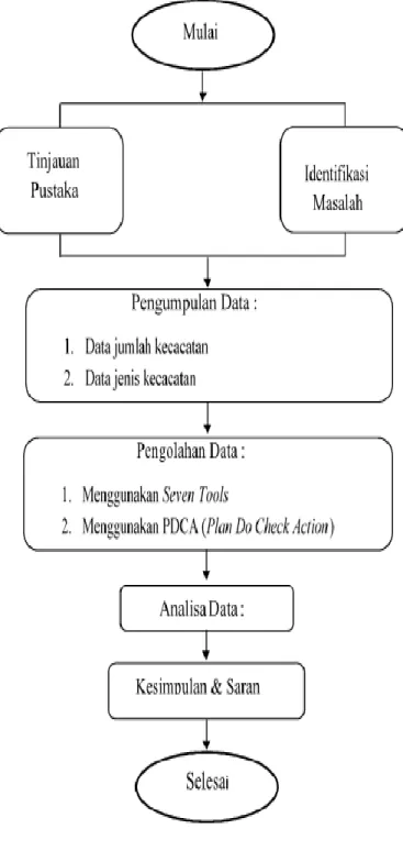 Gambar 2. Grafik defect batako 