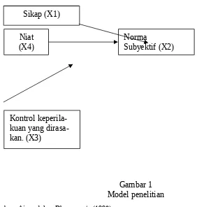 Gambar 1Model penelitian