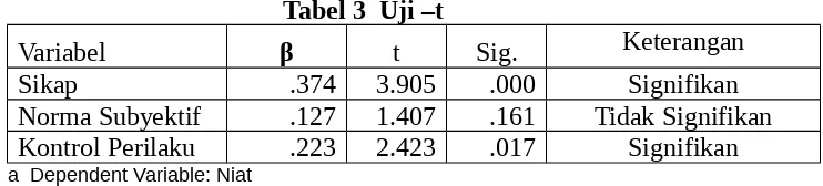 Tabel 2 Nilai Uji-F