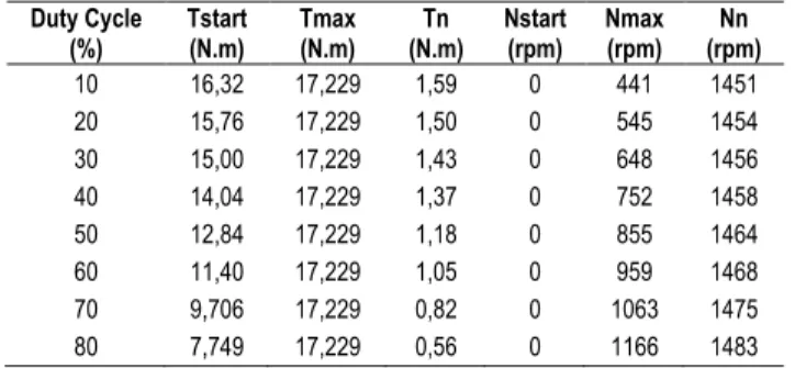 Tabel 4. Data pengukuran variasi  R 12Ω  Duty 