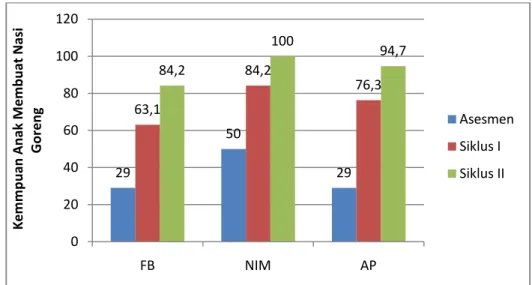 Grafik  Kemampuan anak tunagrahita ringan (FB,NIM dan AP)dalam  membuat Nasi Goreng (Sebelum tindakan Siklus I dan Siklus II) 