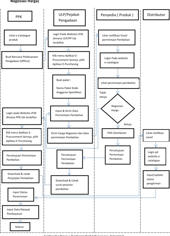 Gambar	
  Alur	
  Proses	
  e-­‐Purchasing	
  Produk	
  Barang	
  Jasa	
  	
  Pemerintah 	
  