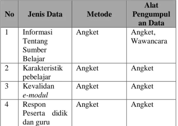 Tabel 1 Teknik Pengumpulan Data  No  Jenis Data  Metode 