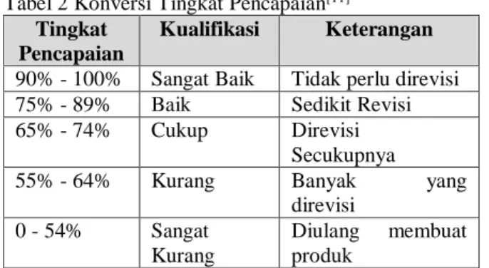 Tabel 2 Konversi Tingkat Pencapaian [11] 