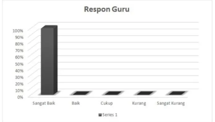 Gambar 3. Grafik Rekapitulasi Respon Guru 