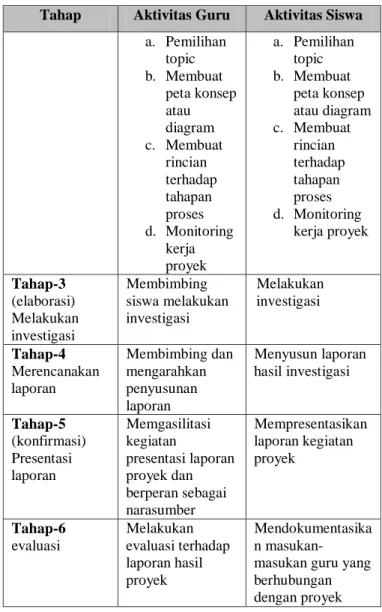 Tabel 1 Sintaks Model Project Based Learning [8] 