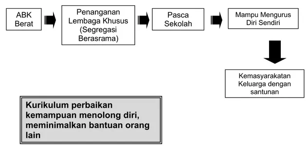 Diagram 3. Sistem Pembelajaran keterampilan ABK Kategori Berat