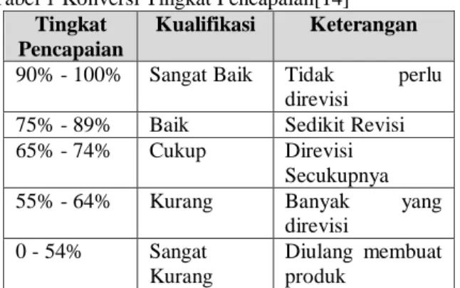 Tabel 1 Konversi Tingkat Pencapaian[14]