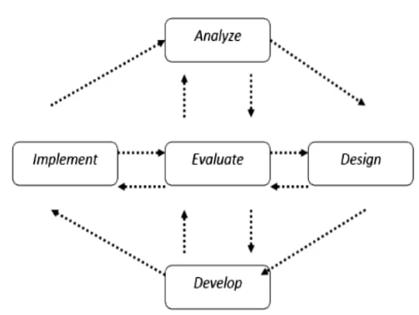 Gambar 3.1 Model ADDIE (Anglada, 2007) 