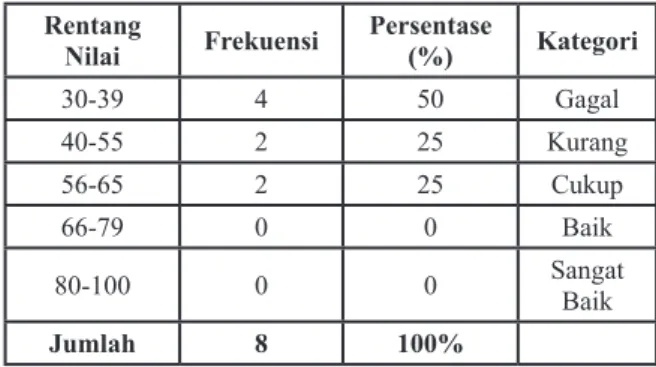 Tabel 1 Hasil pre-test Kemampuan Menghitung  Perkalian 