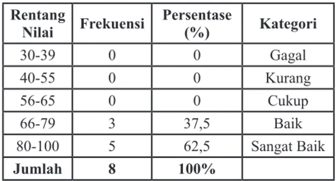 Tabel 4 Distribusi Frekuensi Hasil post-test  Rentang 