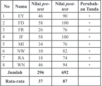 Tabel 5 Hasil Perbandingan Nilai Pre Test dan  Post Test
